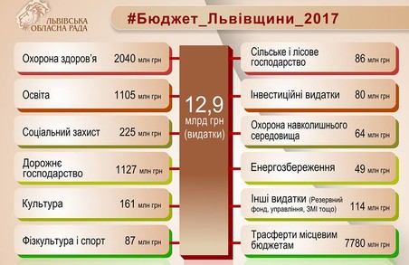 Львівщина отримала бюджет на 2017 рік
