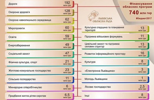 На Львівщині реалізовуватимуть 39 обласних програм