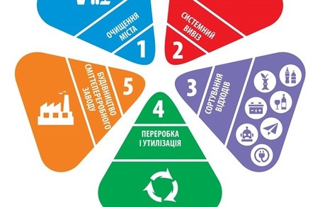 5 етапів налагодження системної роботи з ТПВ у місті Львові