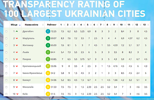 Дрогобич - найпрозоріше місто в Україні