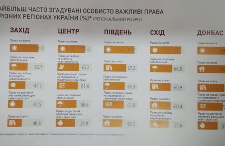 Які права українці вважають найважливішими. Оприлюднені дані соціології