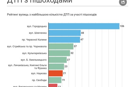 У Львові визначили 10 найнебезпечніших вулиць(інфографіка)