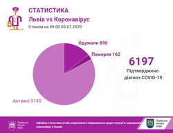 На Львівщині уже майже 6200 осіб інфікувалося коронавірусом