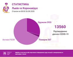 На Львівщині учора підтвердили іще 171 випадок COVID-19, одужало 84 людини