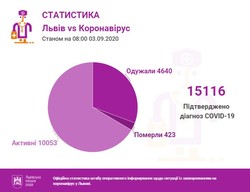 На Львівщині уже виявили понад 15 тисяч недужих на COVID-19