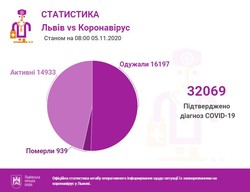 На Львівщині 4 листопада виявили іще 430 випадків COVID-19