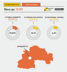 Опівдні у Кривому Розі в другому турі виборів мера уже проголосувало біля 15% усіх виборців