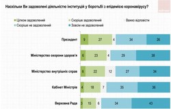 Українці не задоволені тим, як Зе-влада бореться із епідемією COVID-19
