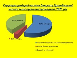 Бюджет-2021 Дрогобицької МТГ на Львівщині складатиме понад 800 мільйонів гривень