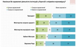 Більшість українців незадоволені боротьбою Президента і Уряду із COVID-19