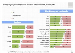 Більшість українців підтримує санкції проти каналів Козака-Медведчука