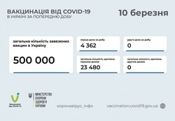 У вівторок, 9 березня 2021 року в Україні вакцинували понад 4000 осіб