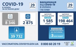 «Свята неділенька» і антиковідна вакцинація – в чотирьох областях України учора не зробили жодного щеплення проти COVID-19