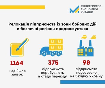 На Захід України переїхало вже майже 100 підприємств